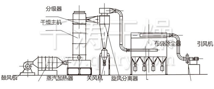 閃蒸干燥機結(jié)構(gòu)示意圖